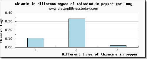 thiamine in pepper thiamin per 100g